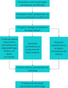 automatyzacja procesów biznesowych